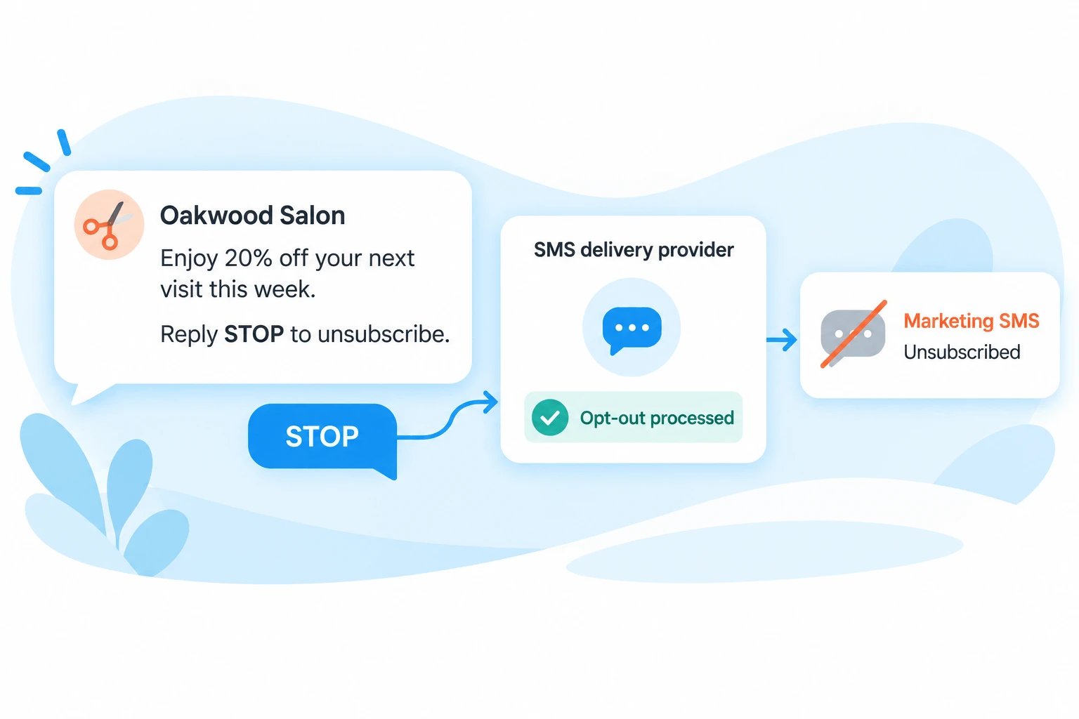 A customer replies STOP and the SMS delivery provider processes the opt-out request.