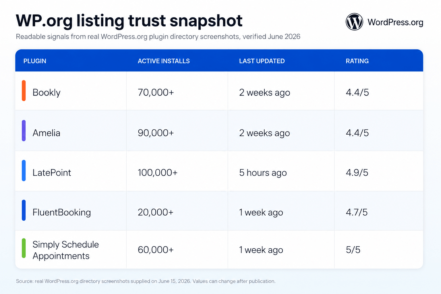 WordPress.org trust comparison for Bookly alternatives — Bookly, Amelia, LatePoint, FluentBooking, and Simply Schedule Appointments