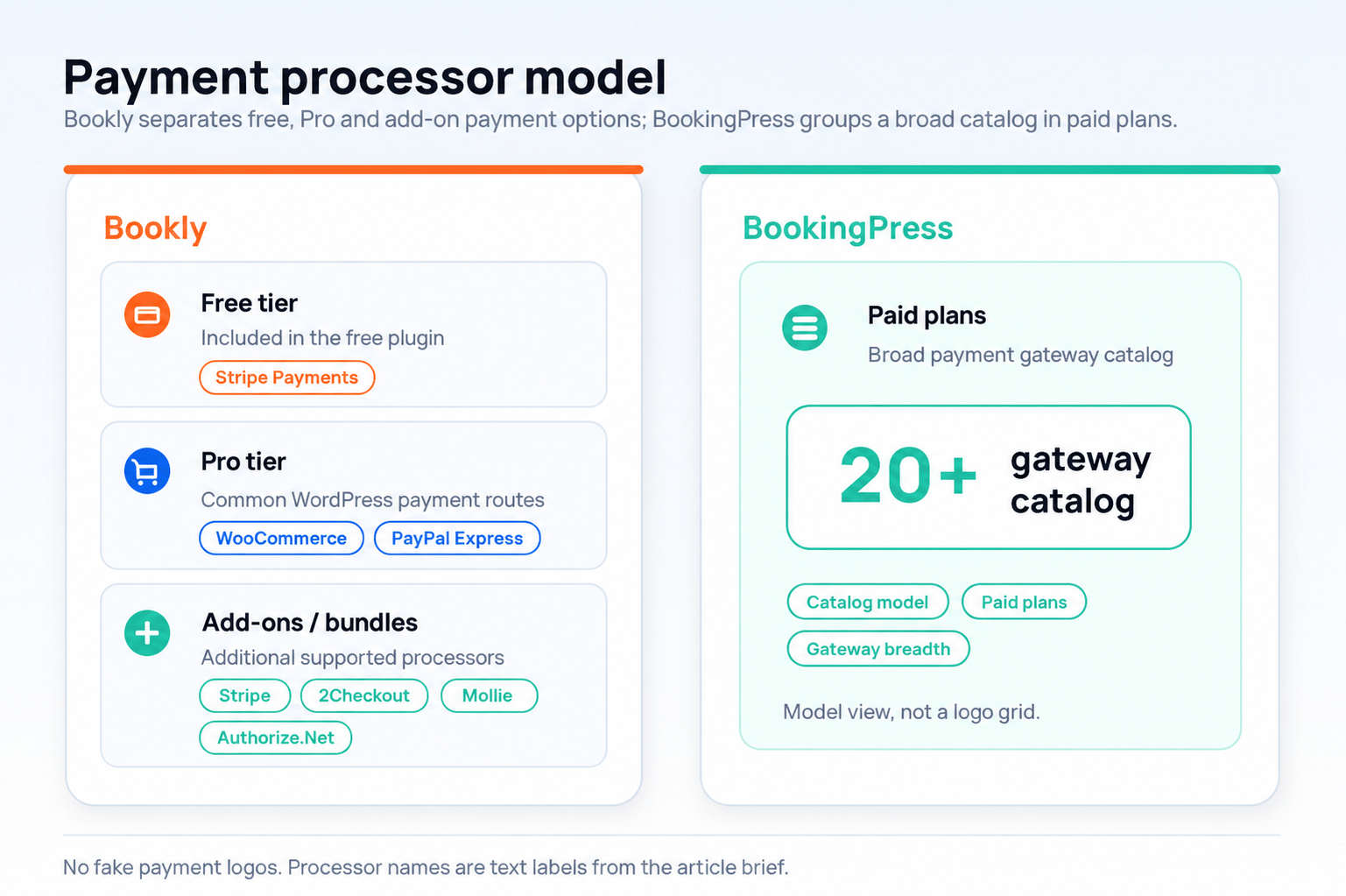 Bookly vs BookingPress payment processor model — Stripe Payments, WooCommerce, PayPal Express, and payment add-ons