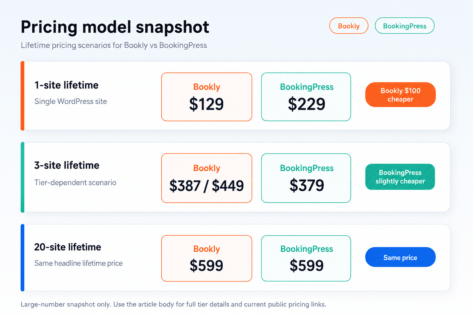 Bookly vs BookingPress pricing comparison 2026 — lifetime and annual plans