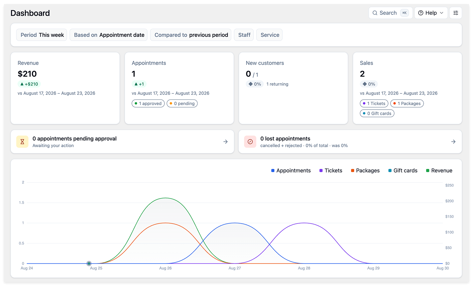 Dashboard now reports payments from Packages, Events, and Gift Cards add-ons