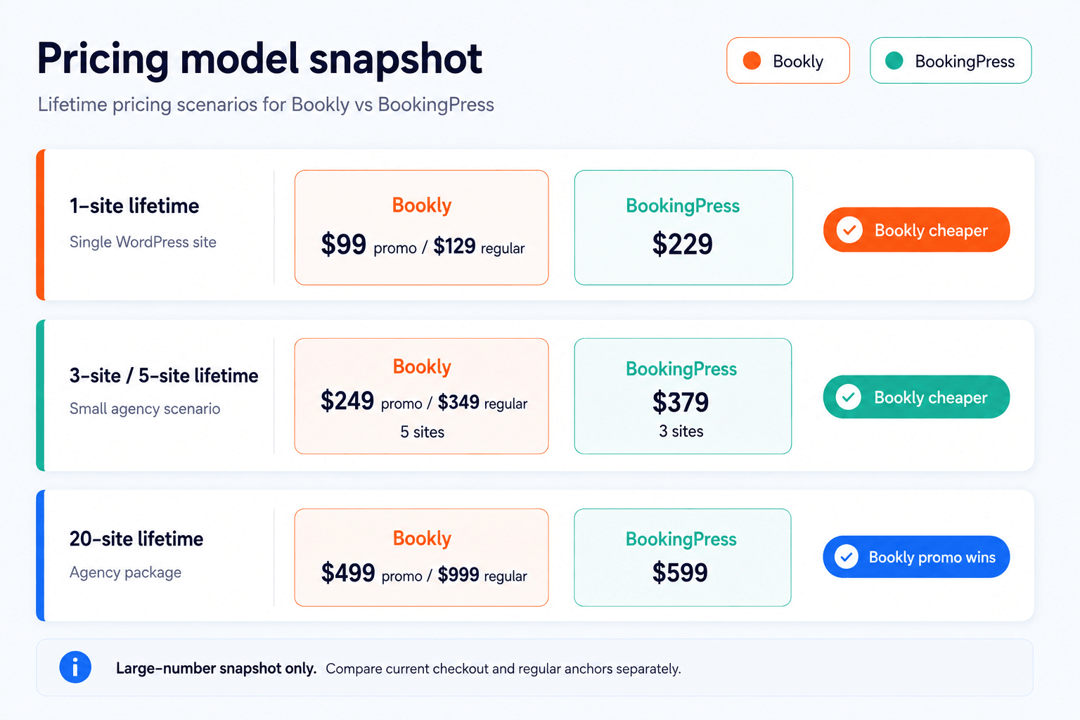 Bookly vs BookingPress pricing comparison 2026 — lifetime and annual plans